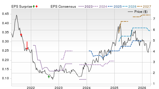 5 Year Stock Price Performance Chart for AACAY