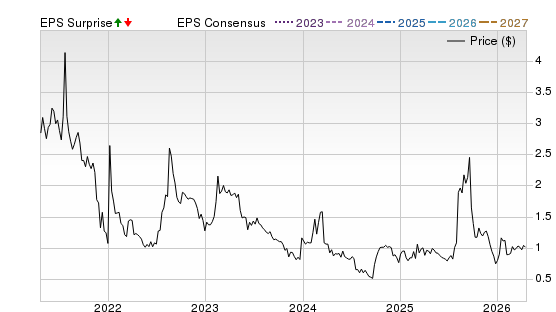 5 Year Stock Price Performance Chart for AACG