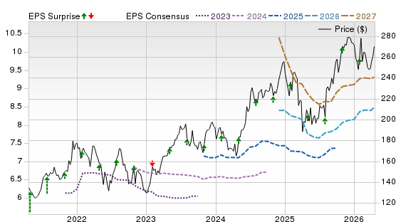 5 Year Stock Price Performance Chart for AAPL