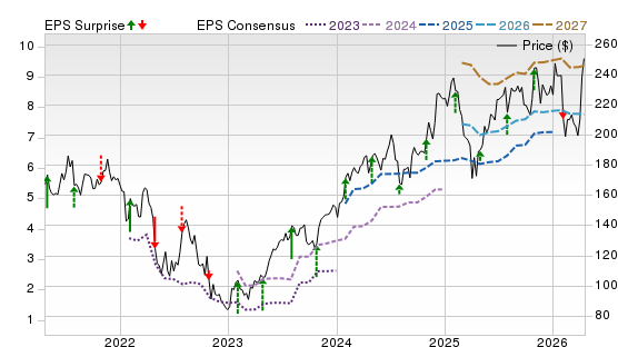 5 Year Stock Price Performance Chart for AMZN