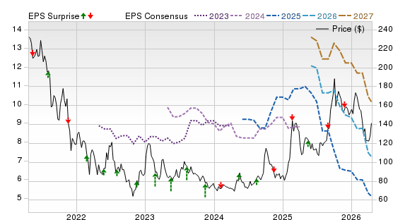 5 Year Stock Price Performance Chart for BABA