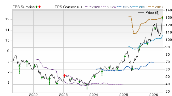 5 Year Stock Price Performance Chart for C