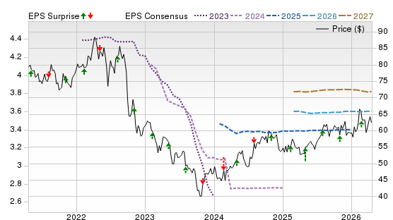 5 Year Stock Price Performance Chart for D