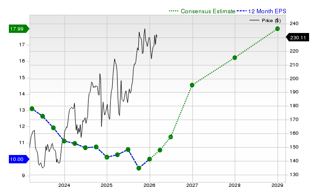 12-month consensus EPS estimate for ABBV