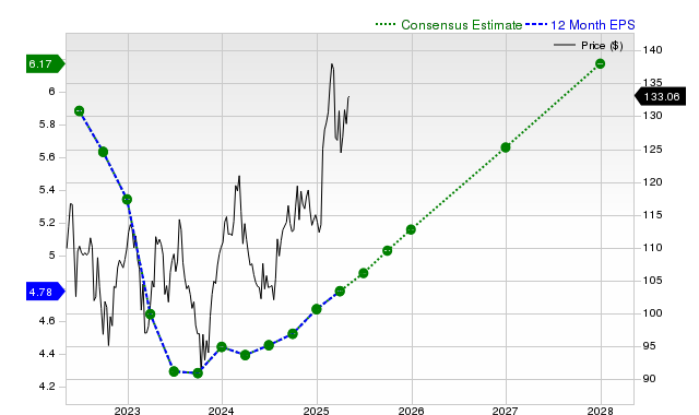 12-month consensus EPS estimate for ABT _12MonthEPSChartUrl