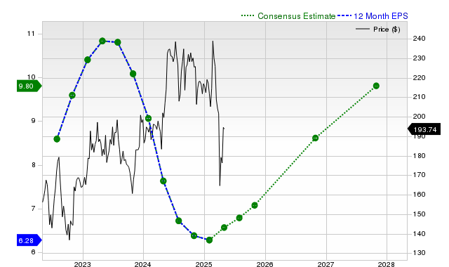 12-month consensus EPS estimate for ADI _12MonthEPSChartUrl