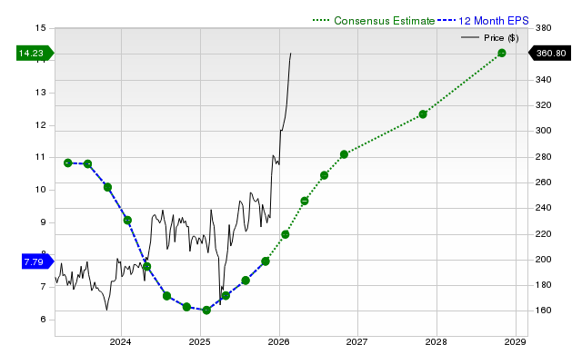 12-month consensus EPS estimate for ADI
