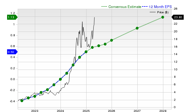12-month consensus EPS estimate for ADMA _12MonthEPSChartUrl