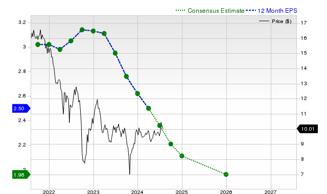 12-month consensus EPS estimate for AGNC _12MonthEPSChartUrl