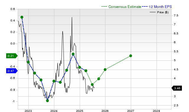 12-month consensus EPS estimate for AIRI