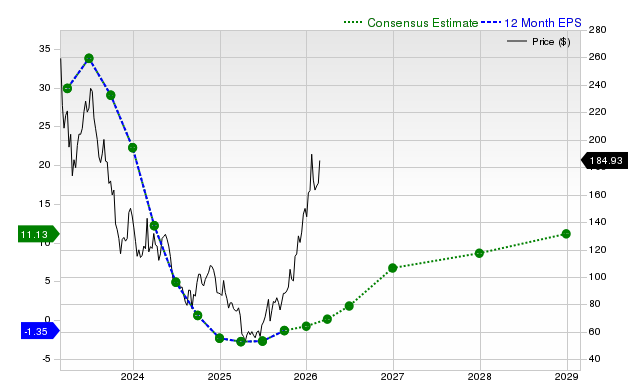 12-month consensus EPS estimate for ALB