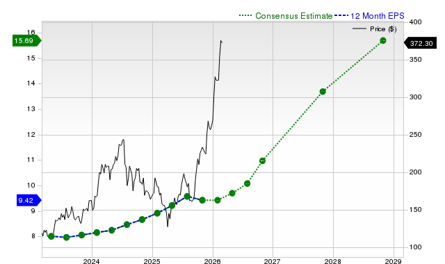 12-month consensus EPS estimate for AMAT