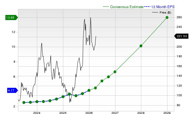 12-month consensus EPS estimate for AMD
