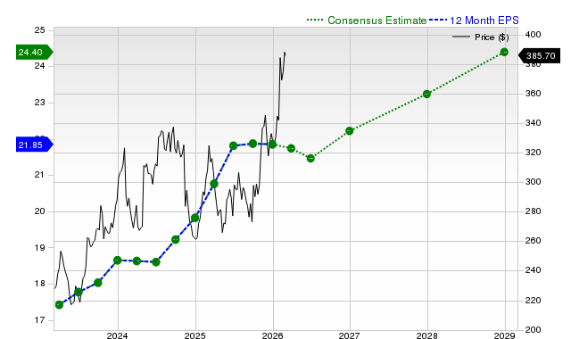 12-month consensus EPS estimate for AMGN