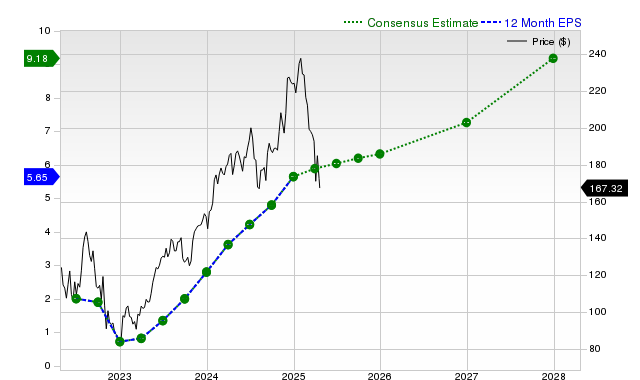 12-month consensus EPS estimate for AMZN _12MonthEPSChartUrl