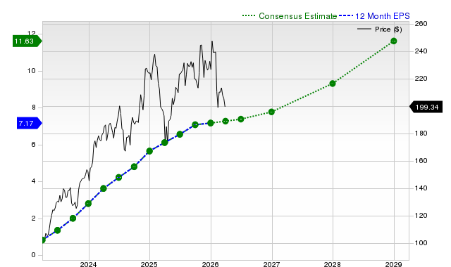12-month consensus EPS estimate for AMZN