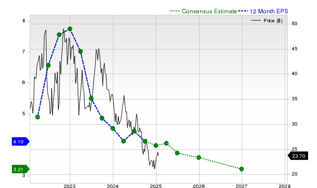 12-month consensus EPS estimate for APA _12MonthEPSChartUrl