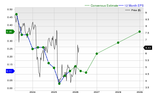 12-month consensus EPS estimate for ARKO