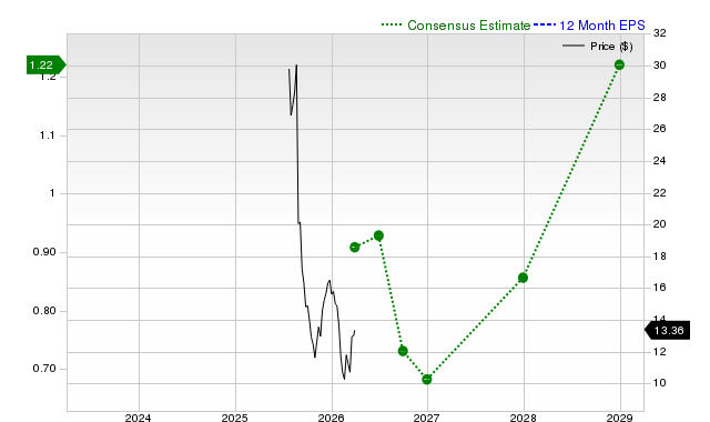 Surging Earnings Estimates Signal Upside for Accelerant Hold