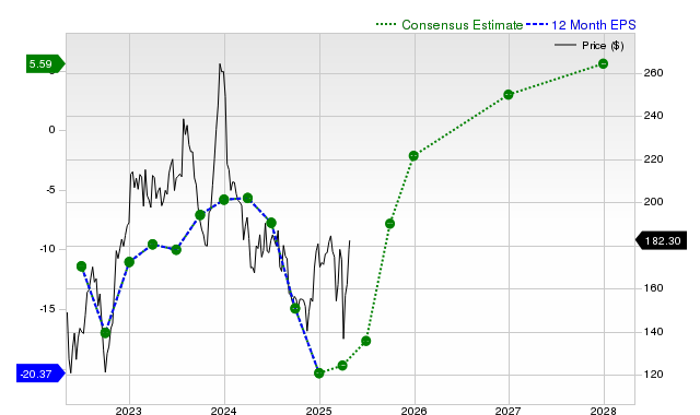 12-month consensus EPS estimate for BA _12MonthEPSChartUrl