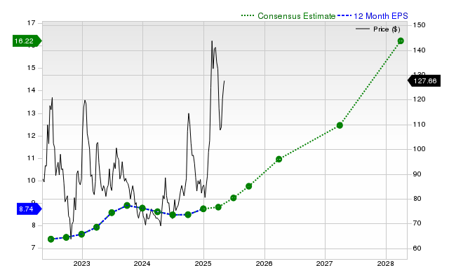 12-month consensus EPS estimate for BABA _12MonthEPSChartUrl