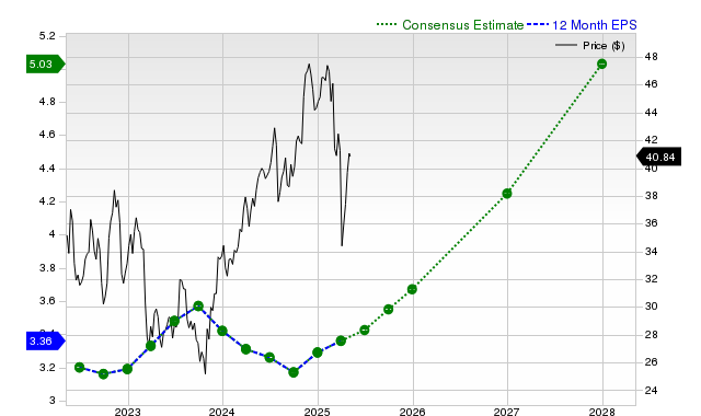 12-month consensus EPS estimate for BAC _12MonthEPSChartUrl