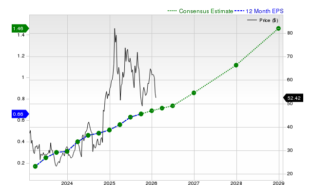 12-month consensus EPS estimate for BROS