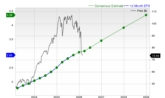 12-month consensus EPS estimate for BSX