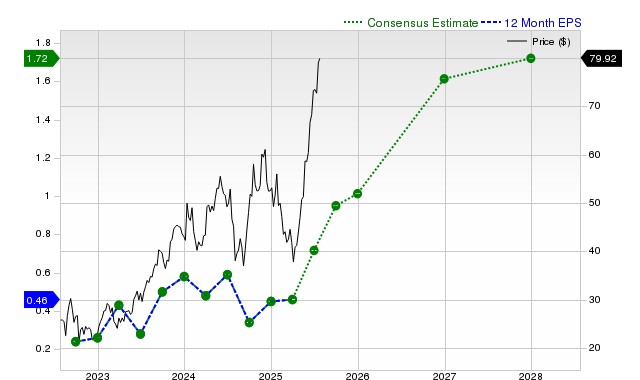 12-month consensus EPS estimate for CCJ