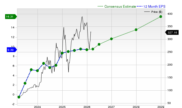 12-month consensus EPS estimate for CEG