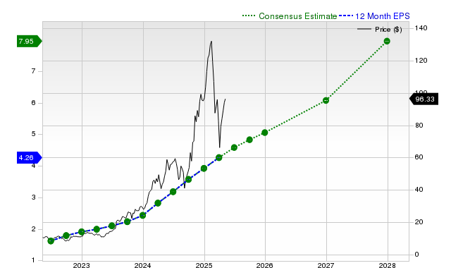 12-month consensus EPS estimate for CLS _12MonthEPSChartUrl