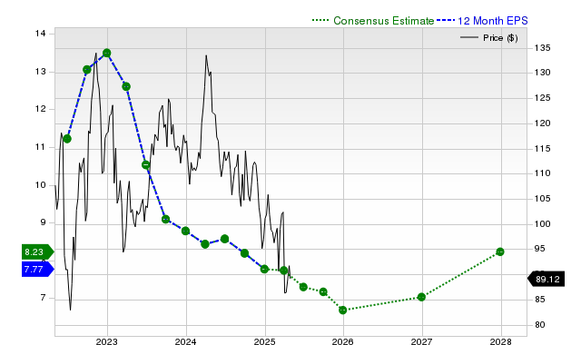 12-month consensus EPS estimate for COP _12MonthEPSChartUrl