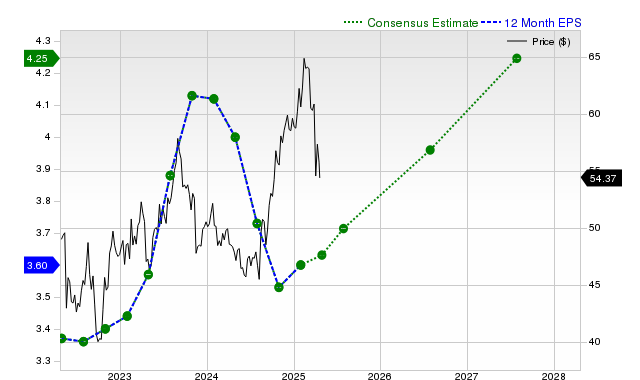 12-month consensus EPS estimate for CSCO _12MonthEPSChartUrl