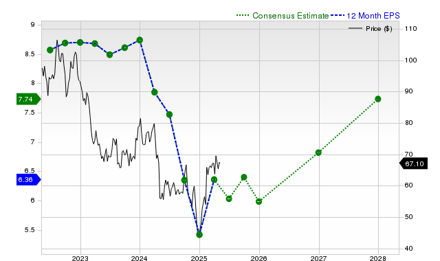 12-month consensus EPS estimate for CVS _12MonthEPSChartUrl