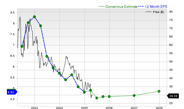 Devon Energy 12-month consensus EPS estimate for DVN _12MonthEPSChartUrl