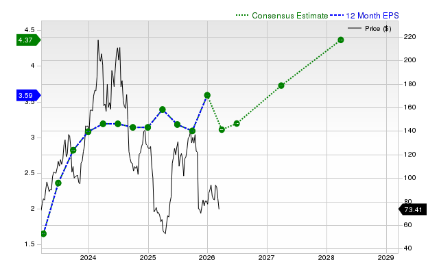 12-month consensus EPS estimate for ELF