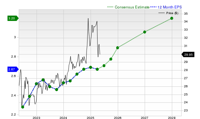 12-month consensus EPS estimate for EPD _12MonthEPSChartUrl