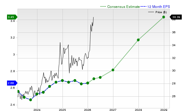 12-month consensus EPS estimate for EPD