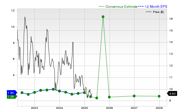 12-month consensus EPS estimate for F _12MonthEPSChartUrl