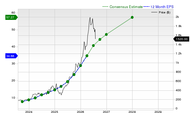 12-month consensus EPS estimate for FIX