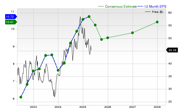 12-month consensus EPS estimate for GM _12MonthEPSChartUrl