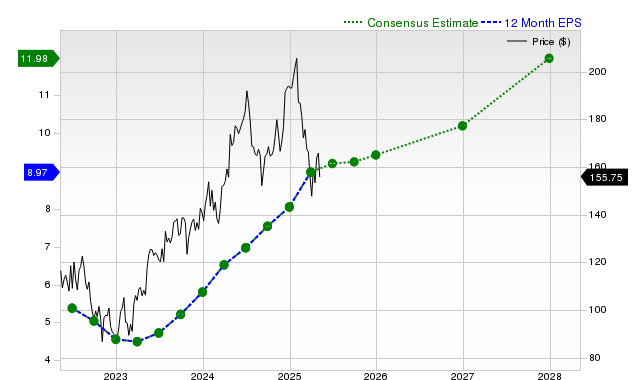 12-month consensus EPS estimate for GOOG _12MonthEPSChartUrl