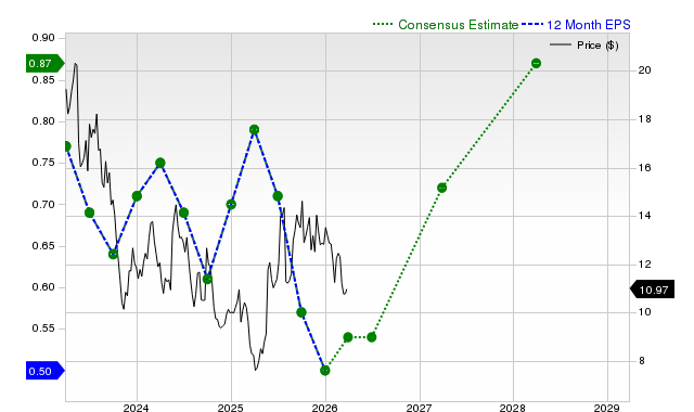 12-month consensus EPS estimate for GOOS
