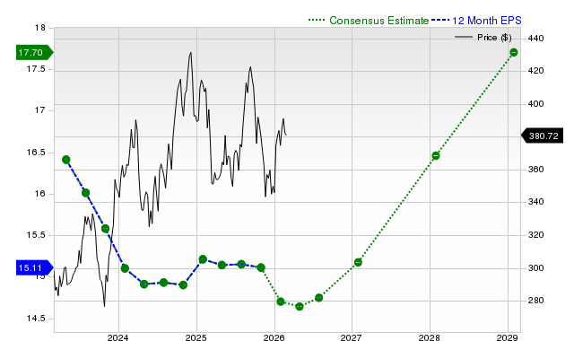 12-month consensus EPS estimate for HD