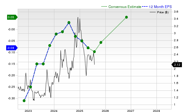 12-month consensus EPS estimate for HITI
