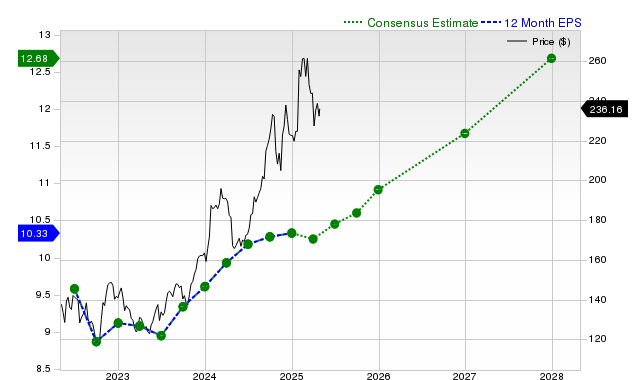 12-month consensus EPS estimate for IBM _12MonthEPSChartUrl