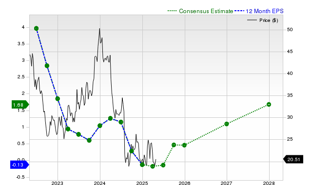 12-month consensus EPS estimate for INTC _12MonthEPSChartUrl