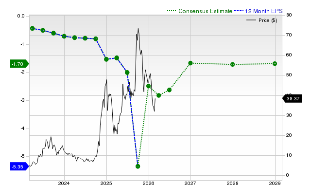12-month consensus EPS estimate for IONQ