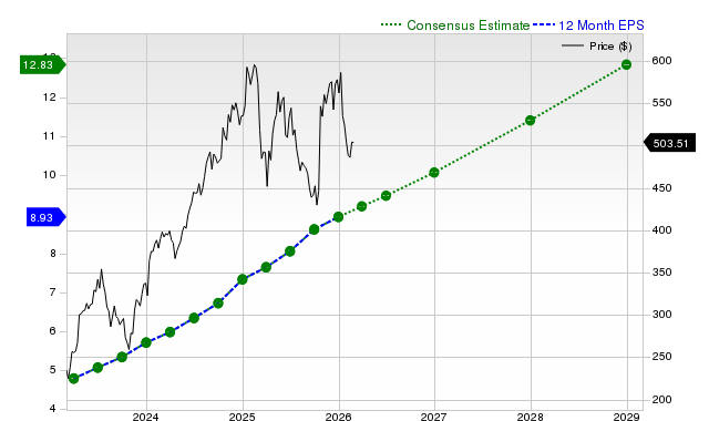 12-month consensus EPS estimate for ISRG