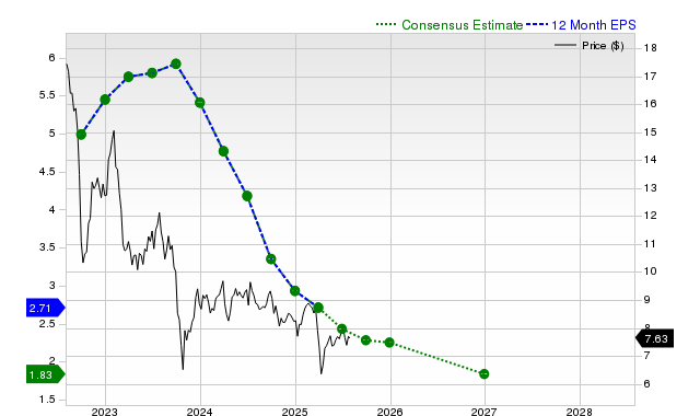 12-month consensus EPS estimate for IVR